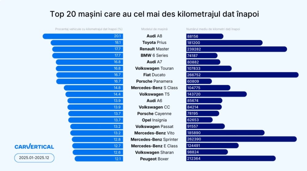 Top masini kilometraj dat inapoi.jpg